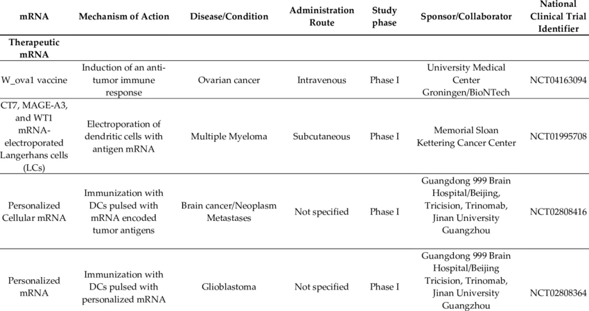 mRNA,mechanisme of action,cancer, Examples of ongoing clinical trials of mRNA-based vaccines.