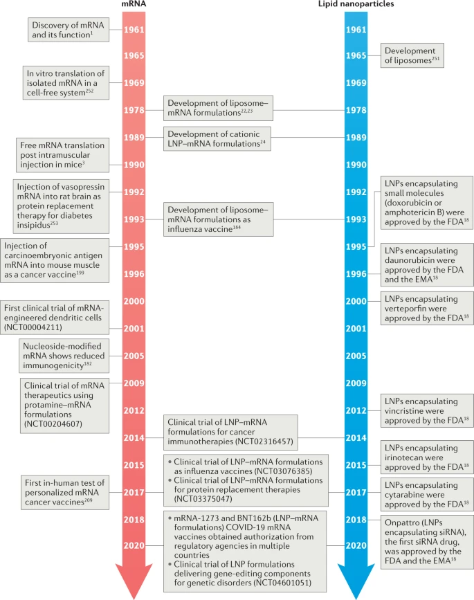 history,mRNA,structure Timeline of some key milestones for mRNA and lipid nanoparticle development.